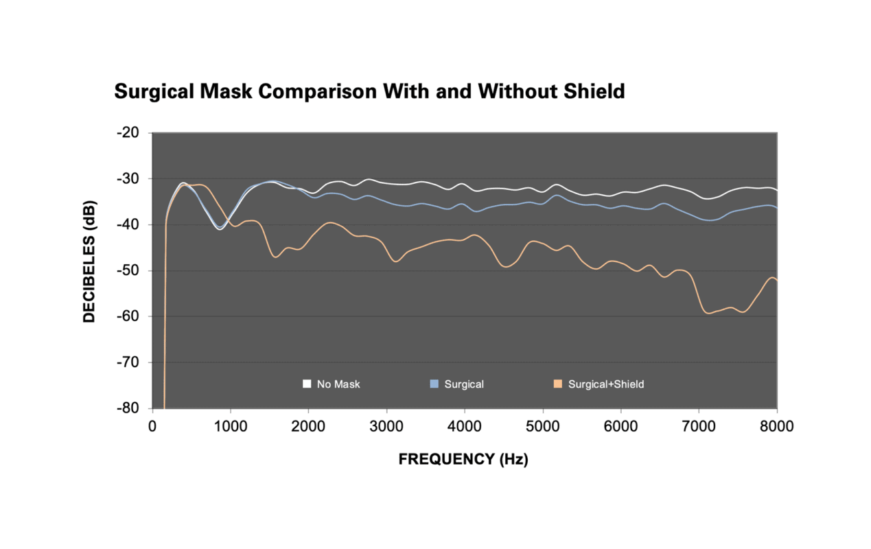 FIGURE 1. Standard surgical mask with (orange line) and without (blue line) a face shield. White line is the reference ‘no-mask’ condition. From upper to lower y-axis, decibels (dB) are arbitrarily reported from high intensity (-20 dB) to low intensity (-80 dB).
